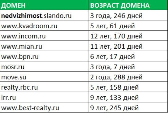 Сравнительна таблица конкурентов по возрасту сайта Возраст сайта