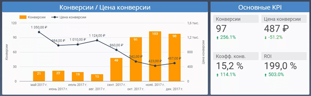 Показатели конверсии в контексте Показатели конверсии