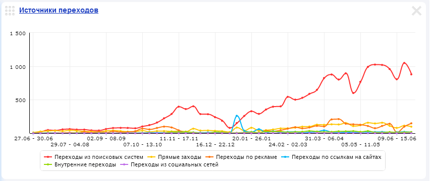 Динамика по переходам из поиска Динамика по SEO