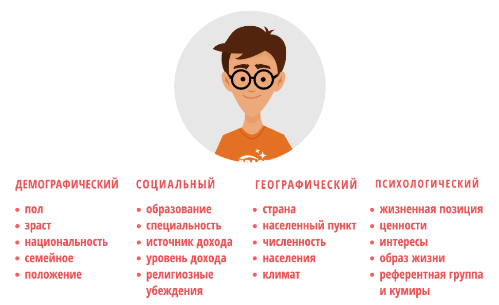 Портрет целевой аудитории Портрет ЦА