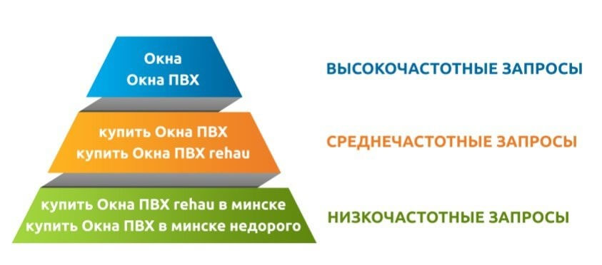 ВЧ-, СЧ-, НЧ-запросы: схема Пирамида частотности запросов