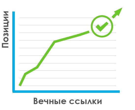 Как закупка внешних ссылок влияет на позиции сайта Динамика позиций с ростом вечных ссылок