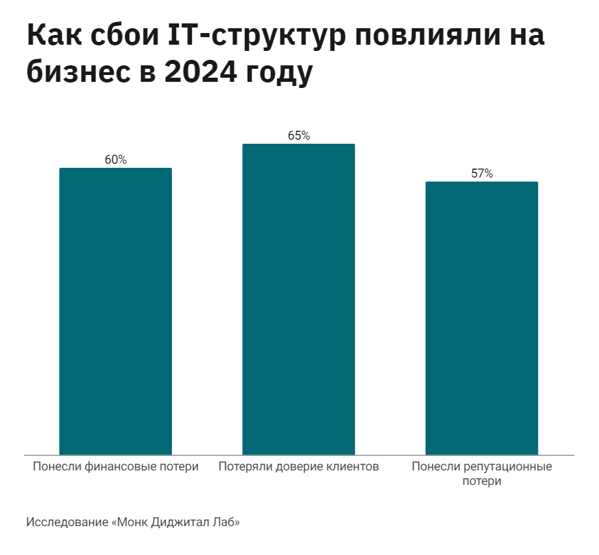влияние сбоев IT-инфраструктур на бизнес влияние сбоев IT-инфраструктур на бизнес