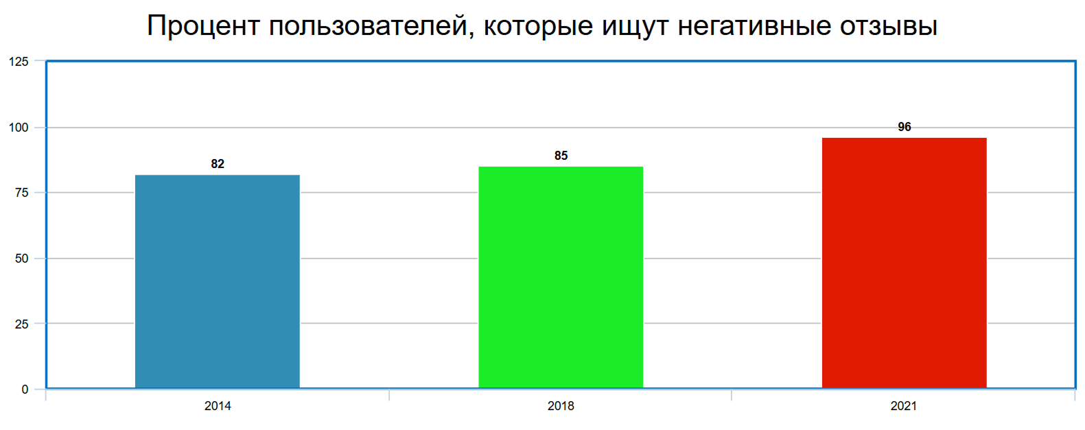 сколько пользователей ищет негативные отзывы сколько пользователей ищет негативные отзывы