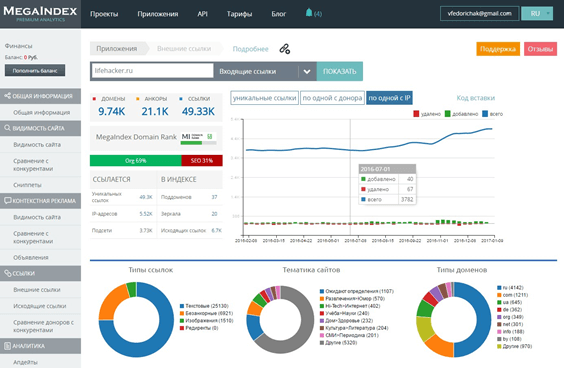 Сервис MegaIndex MegaIndex